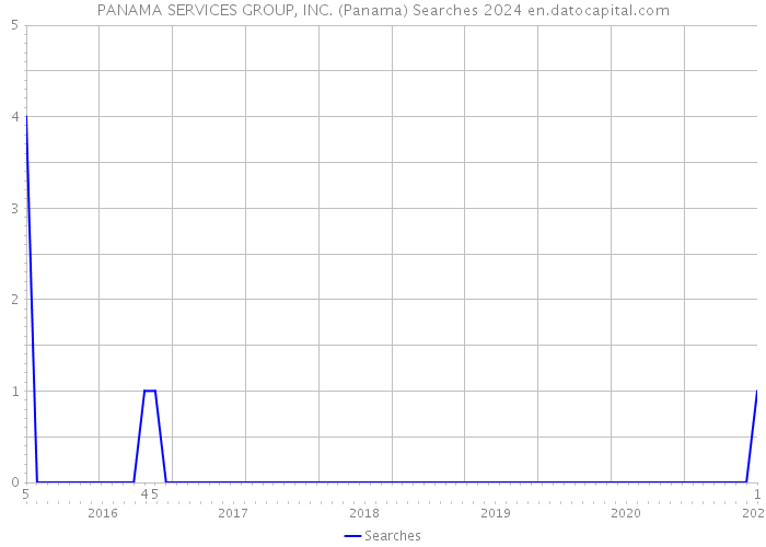 PANAMA SERVICES GROUP, INC. (Panama) Searches 2024 