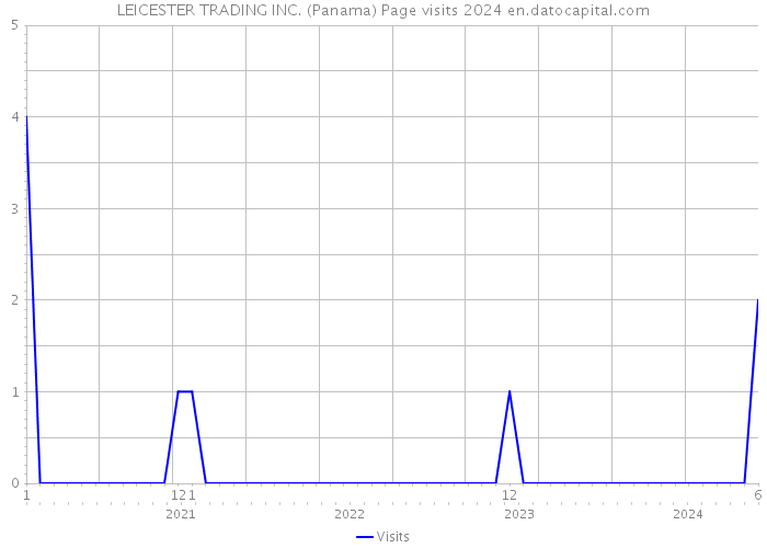 LEICESTER TRADING INC. (Panama) Page visits 2024 