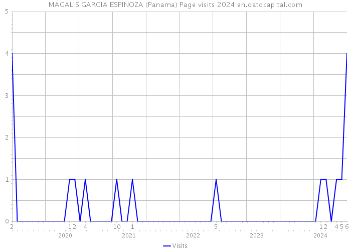 MAGALIS GARCIA ESPINOZA (Panama) Page visits 2024 