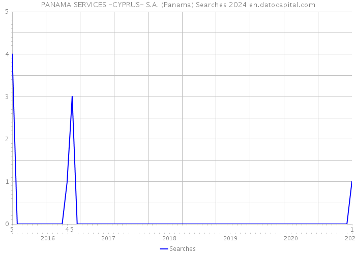 PANAMA SERVICES -CYPRUS- S.A. (Panama) Searches 2024 