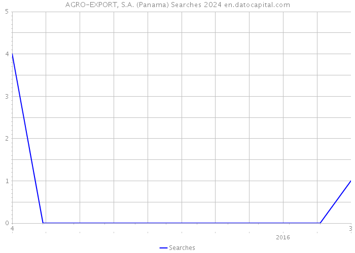 AGRO-EXPORT, S.A. (Panama) Searches 2024 