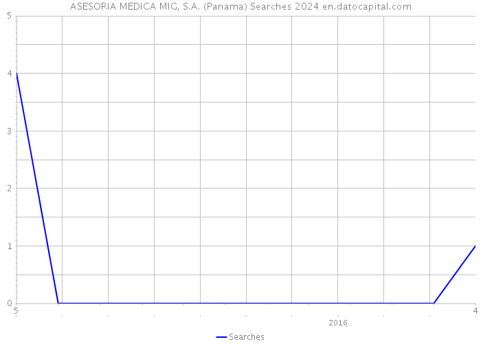 ASESORIA MEDICA MIG, S.A. (Panama) Searches 2024 