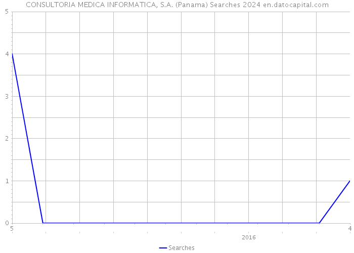 CONSULTORIA MEDICA INFORMATICA, S.A. (Panama) Searches 2024 
