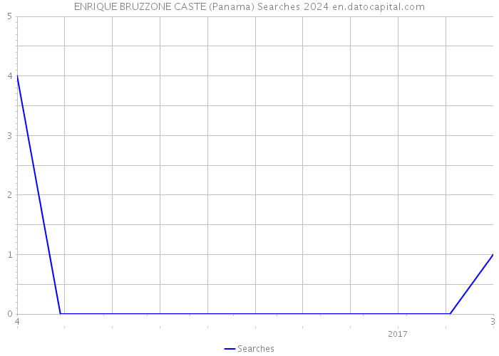 ENRIQUE BRUZZONE CASTE (Panama) Searches 2024 