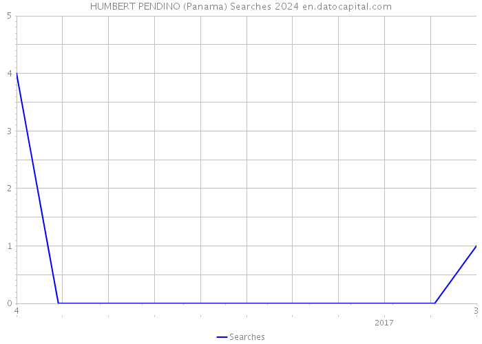 HUMBERT PENDINO (Panama) Searches 2024 
