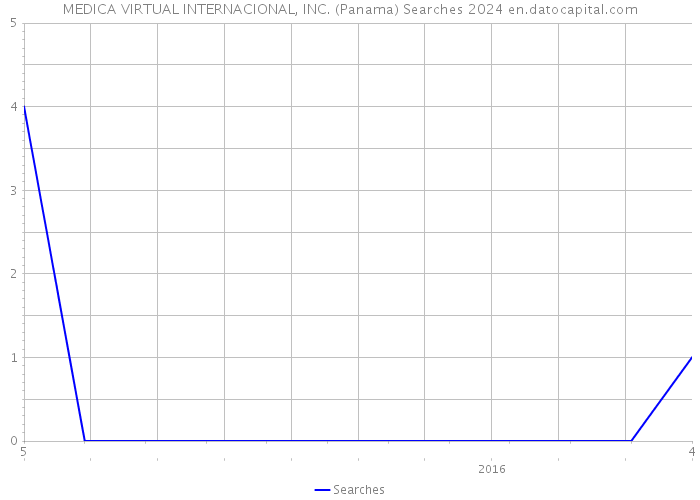 MEDICA VIRTUAL INTERNACIONAL, INC. (Panama) Searches 2024 