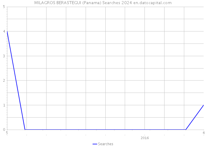 MILAGROS BERASTEGUI (Panama) Searches 2024 