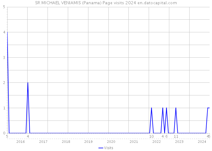 SR MICHAEL VENIAMIS (Panama) Page visits 2024 