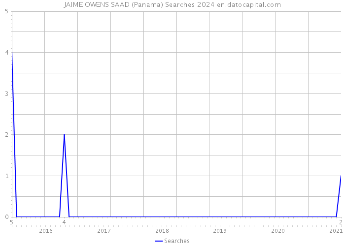 JAIME OWENS SAAD (Panama) Searches 2024 