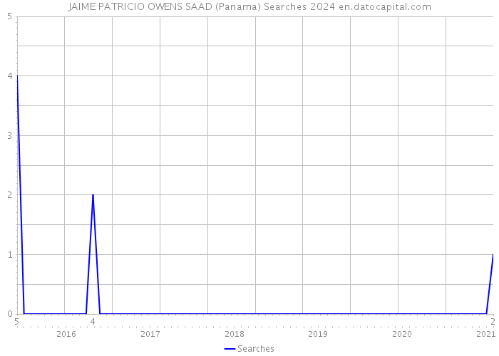 JAIME PATRICIO OWENS SAAD (Panama) Searches 2024 