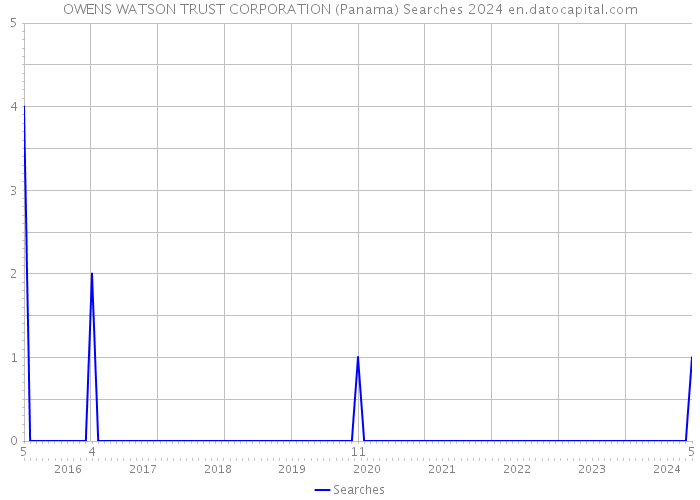 OWENS WATSON TRUST CORPORATION (Panama) Searches 2024 