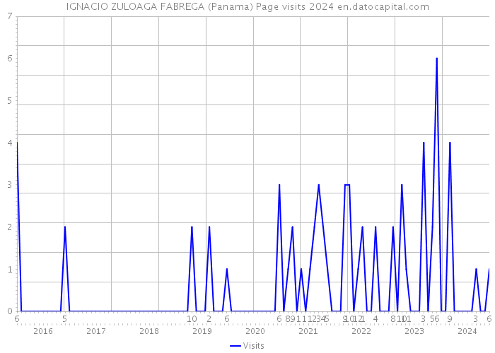 IGNACIO ZULOAGA FABREGA (Panama) Page visits 2024 