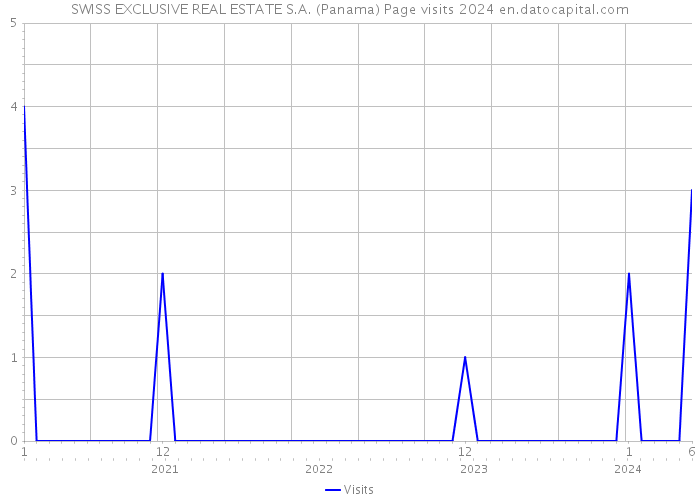 SWISS EXCLUSIVE REAL ESTATE S.A. (Panama) Page visits 2024 