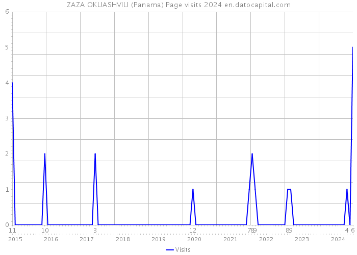 ZAZA OKUASHVILI (Panama) Page visits 2024 