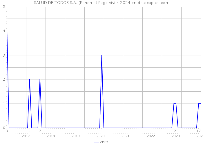 SALUD DE TODOS S.A. (Panama) Page visits 2024 