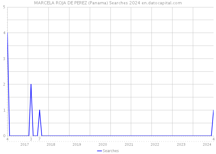 MARCELA ROJA DE PEREZ (Panama) Searches 2024 