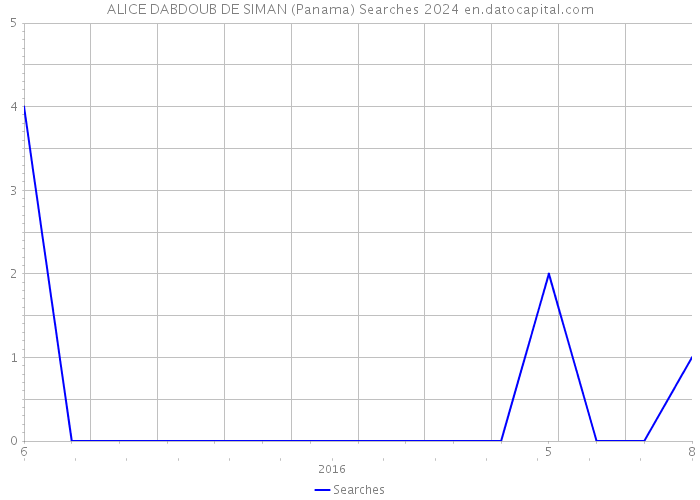 ALICE DABDOUB DE SIMAN (Panama) Searches 2024 