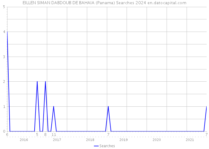 EILLEN SIMAN DABDOUB DE BAHAIA (Panama) Searches 2024 