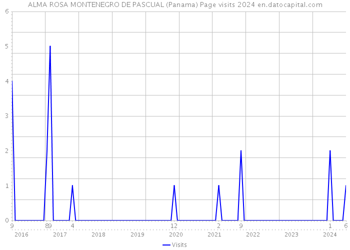 ALMA ROSA MONTENEGRO DE PASCUAL (Panama) Page visits 2024 