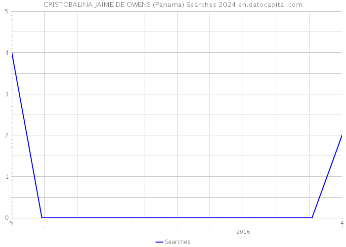 CRISTOBALINA JAIME DE OWENS (Panama) Searches 2024 