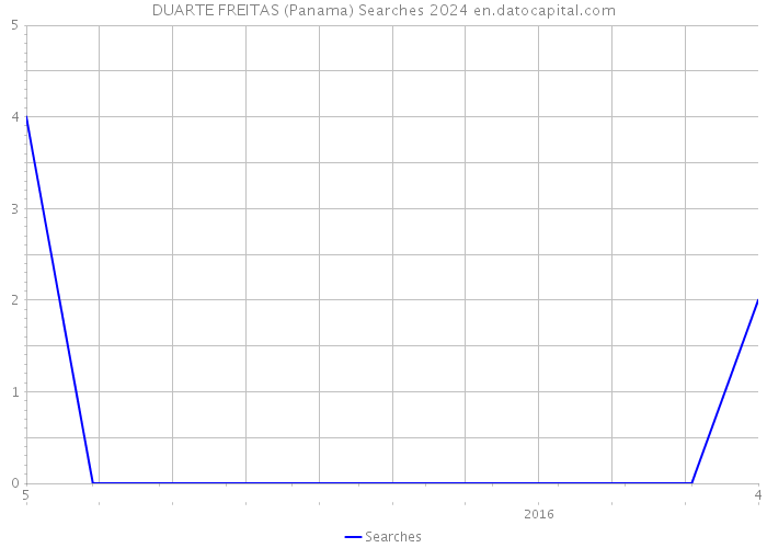 DUARTE FREITAS (Panama) Searches 2024 