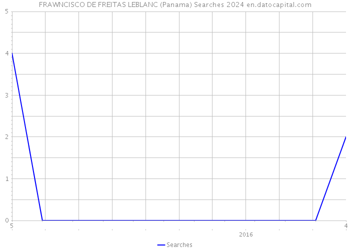 FRAWNCISCO DE FREITAS LEBLANC (Panama) Searches 2024 