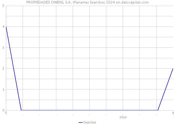 PROPIEDADES OWENS, S.A. (Panama) Searches 2024 
