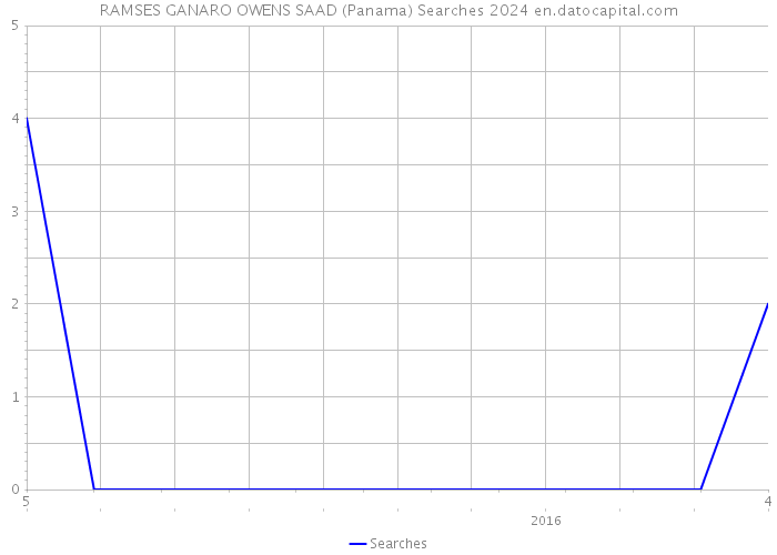 RAMSES GANARO OWENS SAAD (Panama) Searches 2024 
