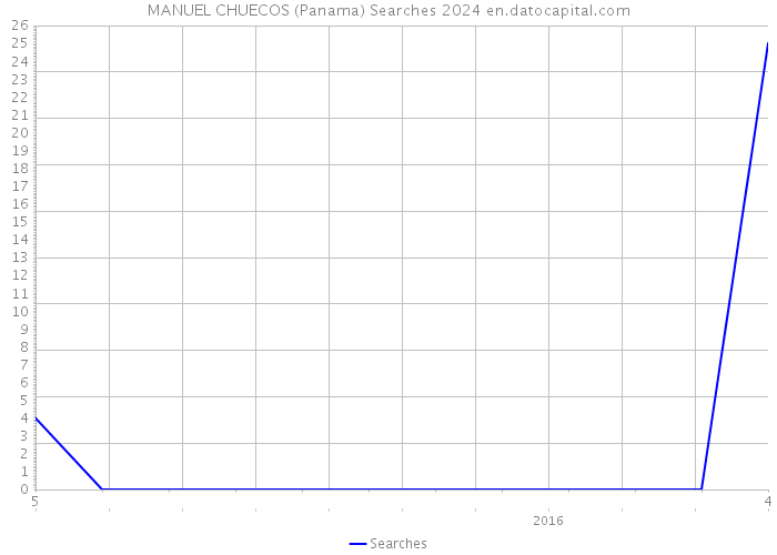 MANUEL CHUECOS (Panama) Searches 2024 