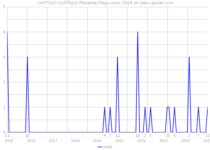 CASTULO CASTILLO (Panama) Page visits 2024 