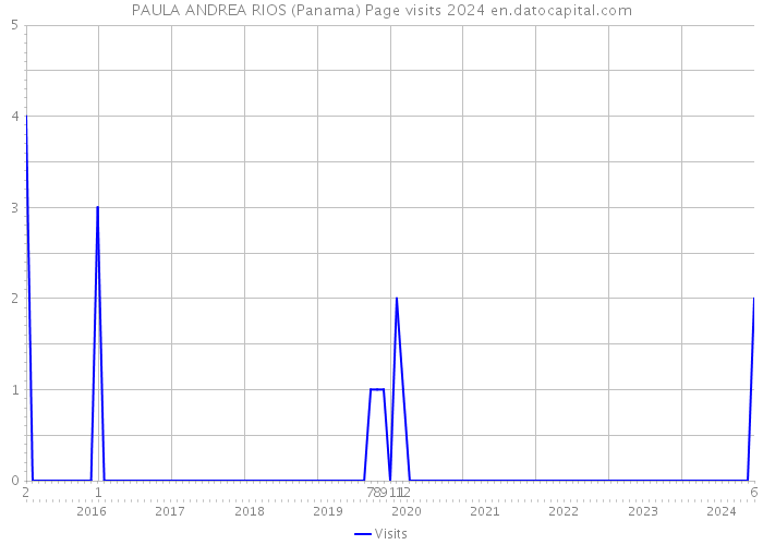 PAULA ANDREA RIOS (Panama) Page visits 2024 