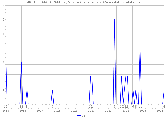 MIGUEL GARCIA PAMIES (Panama) Page visits 2024 