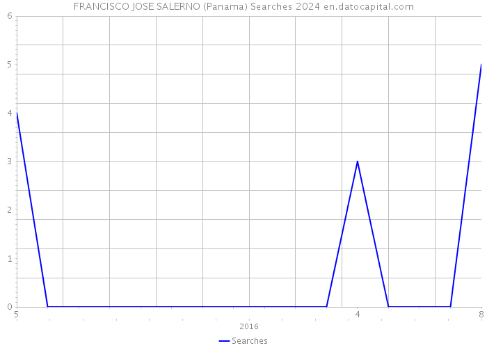 FRANCISCO JOSE SALERNO (Panama) Searches 2024 