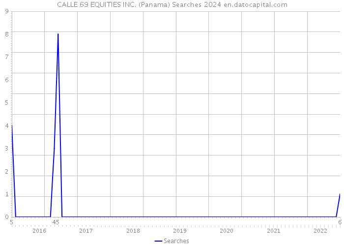 CALLE 69 EQUITIES INC. (Panama) Searches 2024 