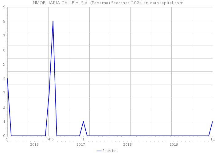 INMOBILIARIA CALLE H, S.A. (Panama) Searches 2024 