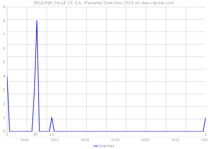 ESQUINA CALLE 13, S.A. (Panama) Searches 2024 