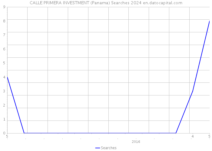 CALLE PRIMERA INVESTMENT (Panama) Searches 2024 