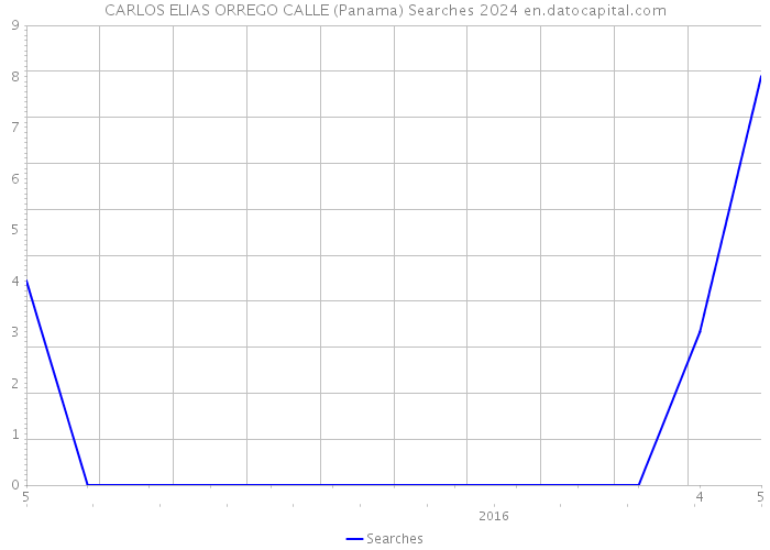 CARLOS ELIAS ORREGO CALLE (Panama) Searches 2024 