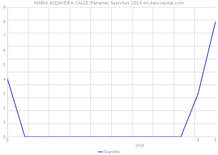 MARIA ALEJANDRA CALLE (Panama) Searches 2024 