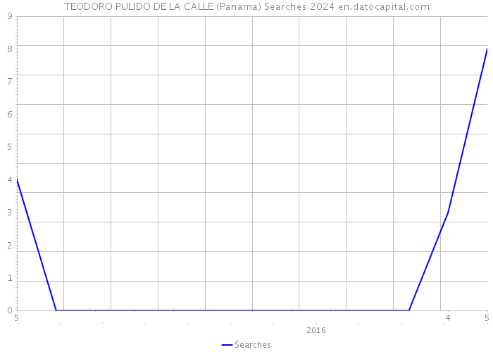 TEODORO PULIDO DE LA CALLE (Panama) Searches 2024 