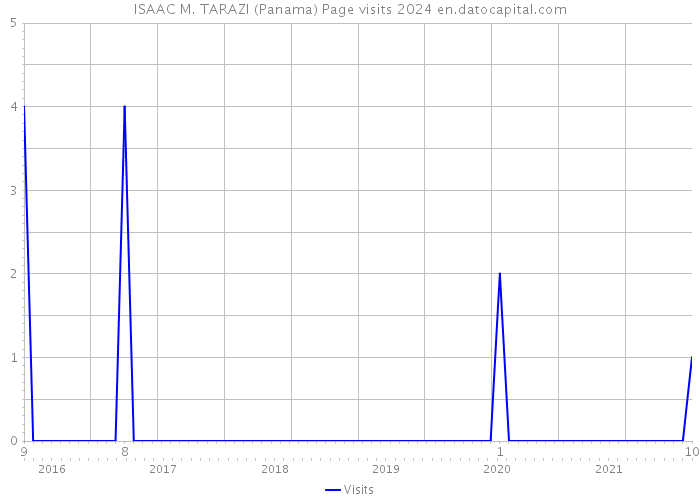 ISAAC M. TARAZI (Panama) Page visits 2024 
