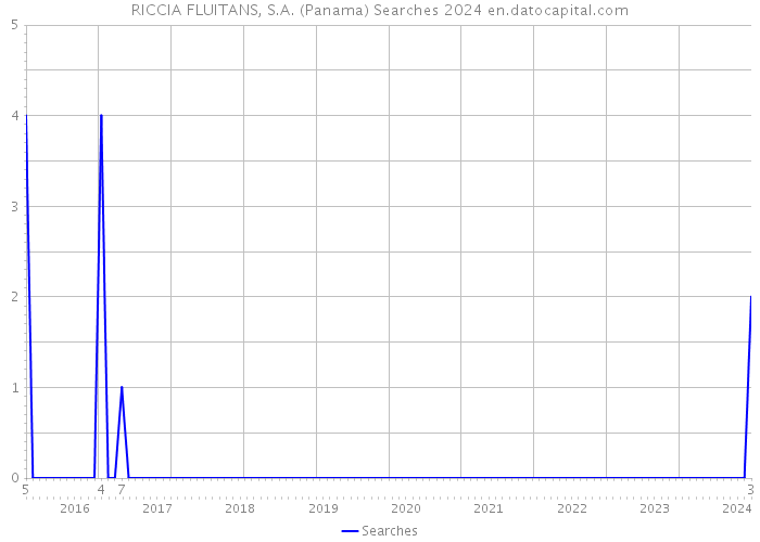 RICCIA FLUITANS, S.A. (Panama) Searches 2024 