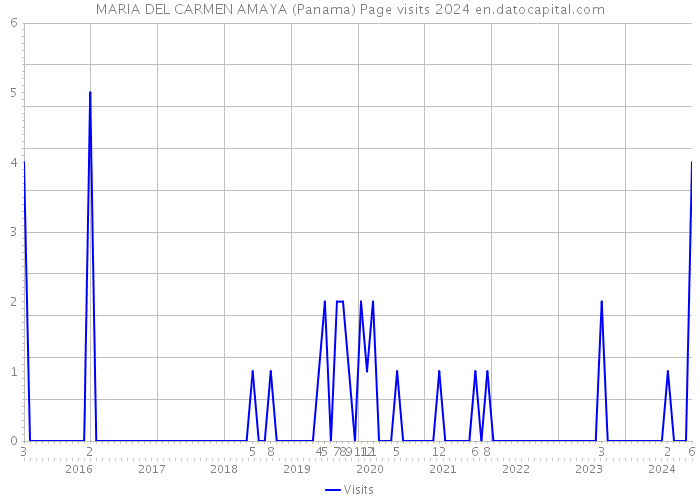 MARIA DEL CARMEN AMAYA (Panama) Page visits 2024 