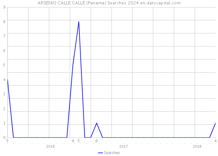 ARSENIO CALLE CALLE (Panama) Searches 2024 