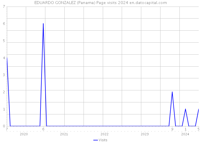EDUARDO GONZALEZ (Panama) Page visits 2024 