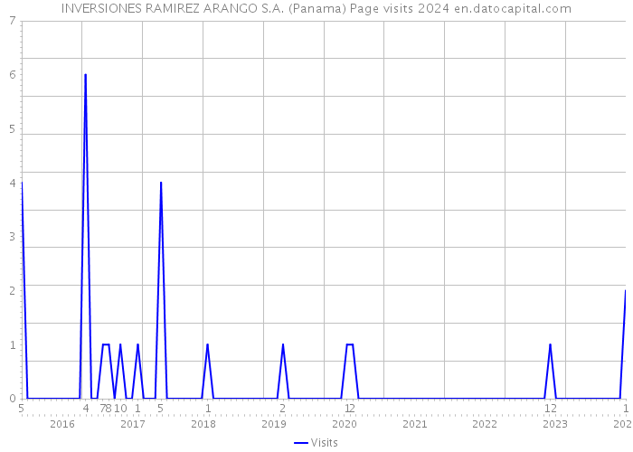 INVERSIONES RAMIREZ ARANGO S.A. (Panama) Page visits 2024 