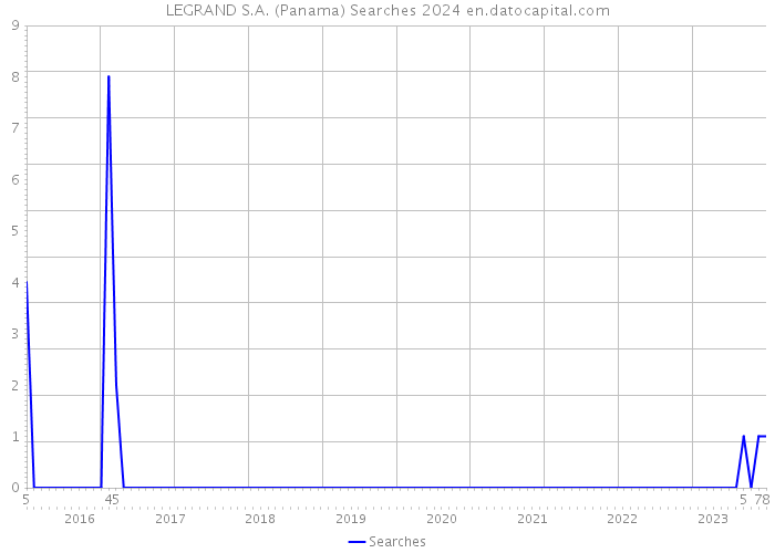 LEGRAND S.A. (Panama) Searches 2024 