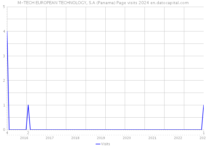 M-TECH EUROPEAN TECHNOLOGY, S.A (Panama) Page visits 2024 