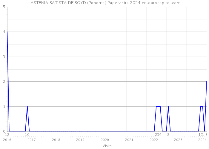 LASTENIA BATISTA DE BOYD (Panama) Page visits 2024 