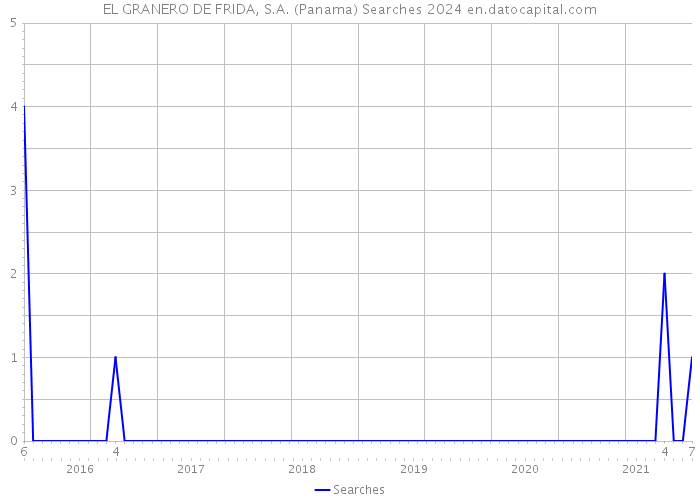 EL GRANERO DE FRIDA, S.A. (Panama) Searches 2024 